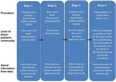 Approach for Supporting Food Web Assessments with Multi-Decadal Phytoplankton Community Analyses—Case Baltic Sea